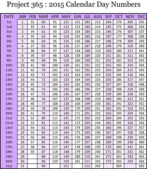 number of days chart.